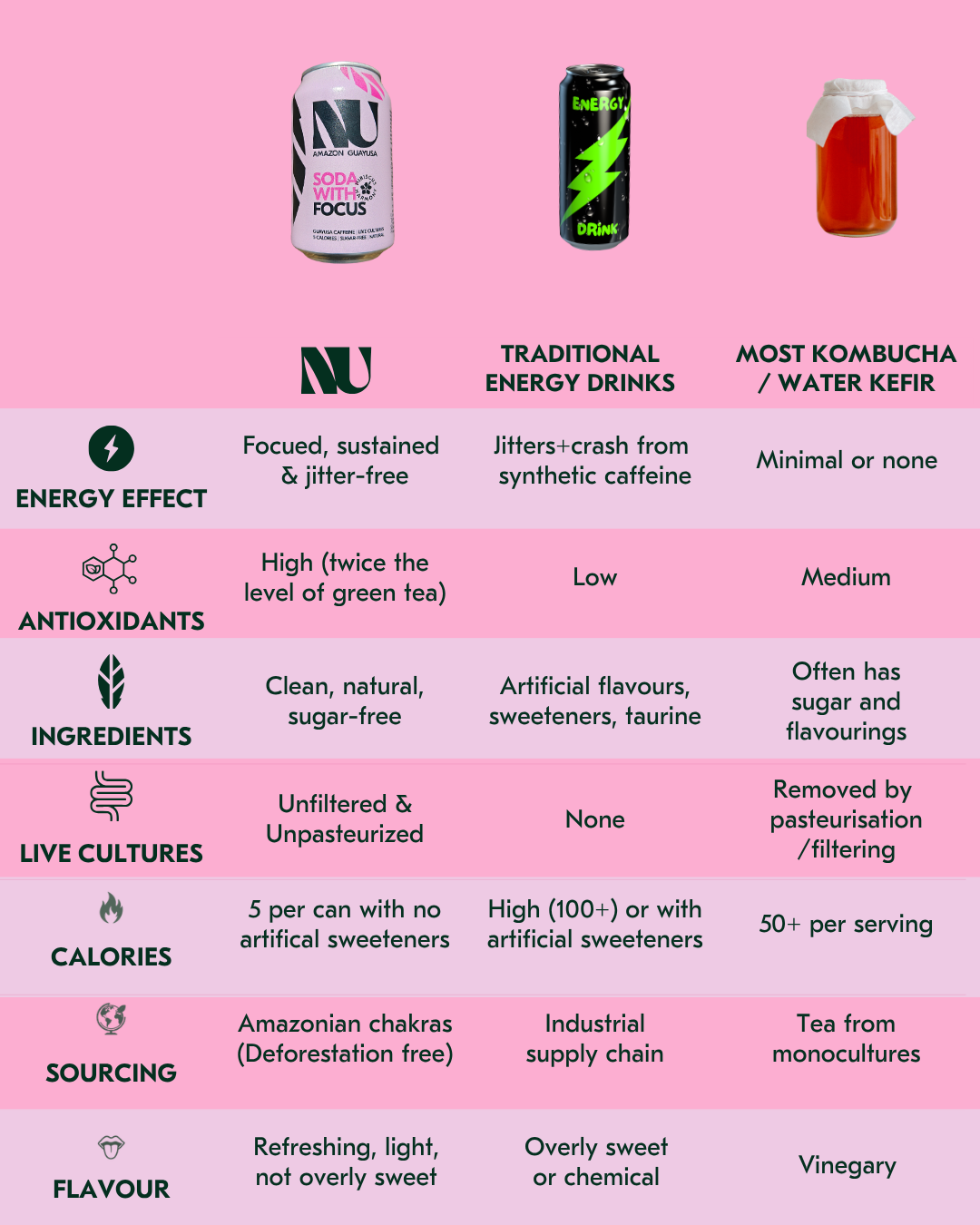 comparison between NU and energy drinks and kombucha