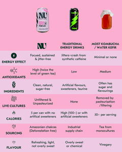 comparison between NU and energy drinks and kombucha
